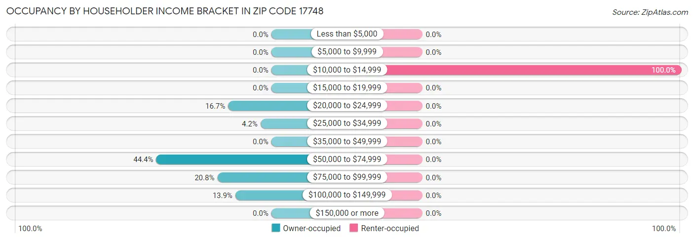 Occupancy by Householder Income Bracket in Zip Code 17748