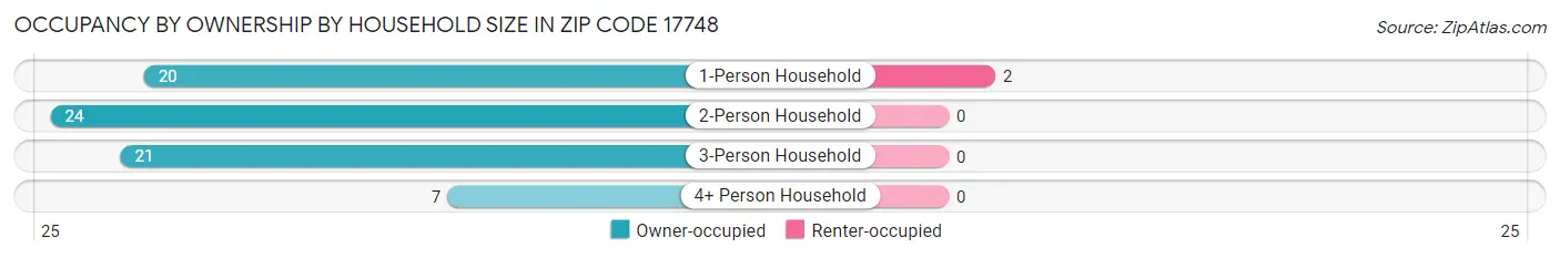Occupancy by Ownership by Household Size in Zip Code 17748