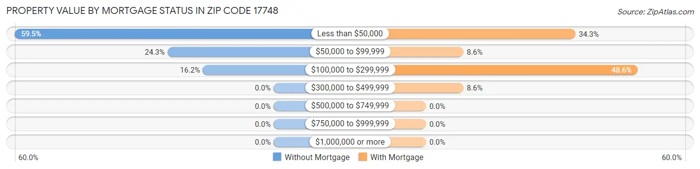 Property Value by Mortgage Status in Zip Code 17748