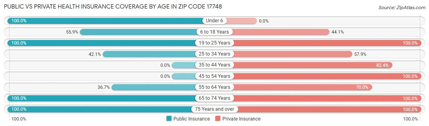 Public vs Private Health Insurance Coverage by Age in Zip Code 17748