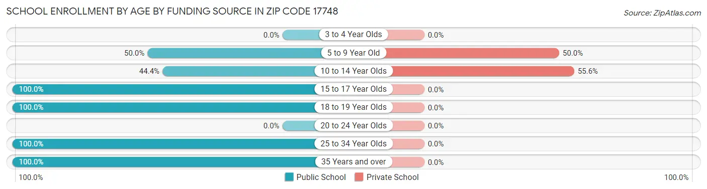 School Enrollment by Age by Funding Source in Zip Code 17748