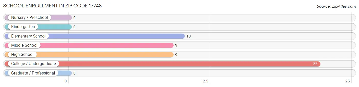 School Enrollment in Zip Code 17748