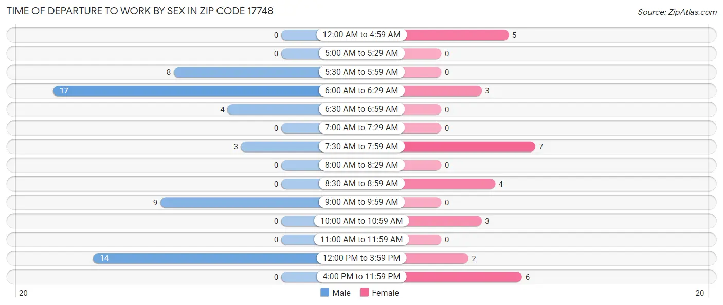 Time of Departure to Work by Sex in Zip Code 17748