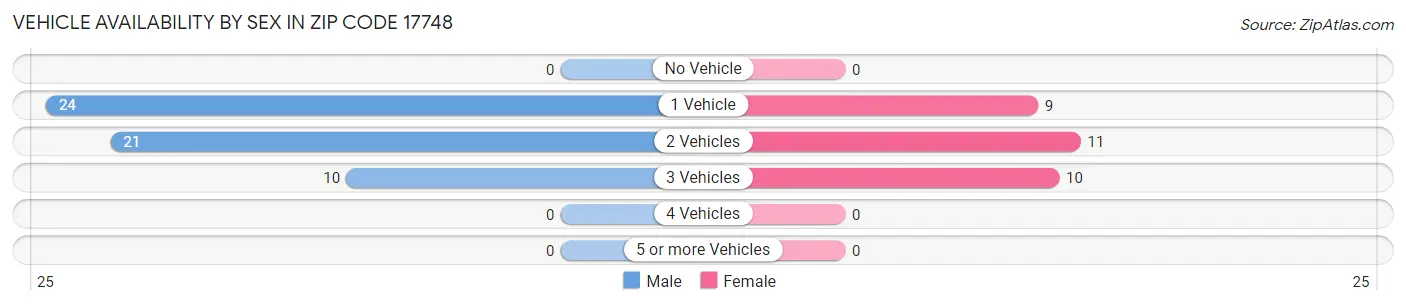 Vehicle Availability by Sex in Zip Code 17748