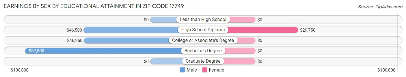 Earnings by Sex by Educational Attainment in Zip Code 17749