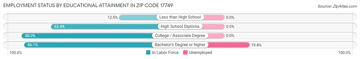 Employment Status by Educational Attainment in Zip Code 17749