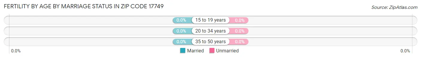 Female Fertility by Age by Marriage Status in Zip Code 17749