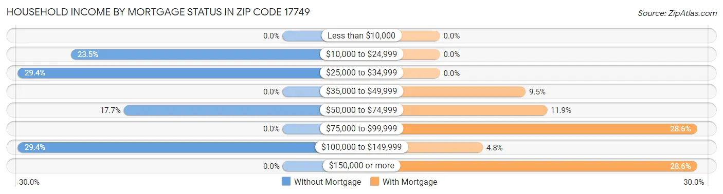 Household Income by Mortgage Status in Zip Code 17749