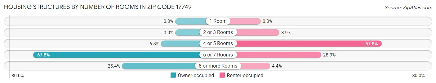 Housing Structures by Number of Rooms in Zip Code 17749