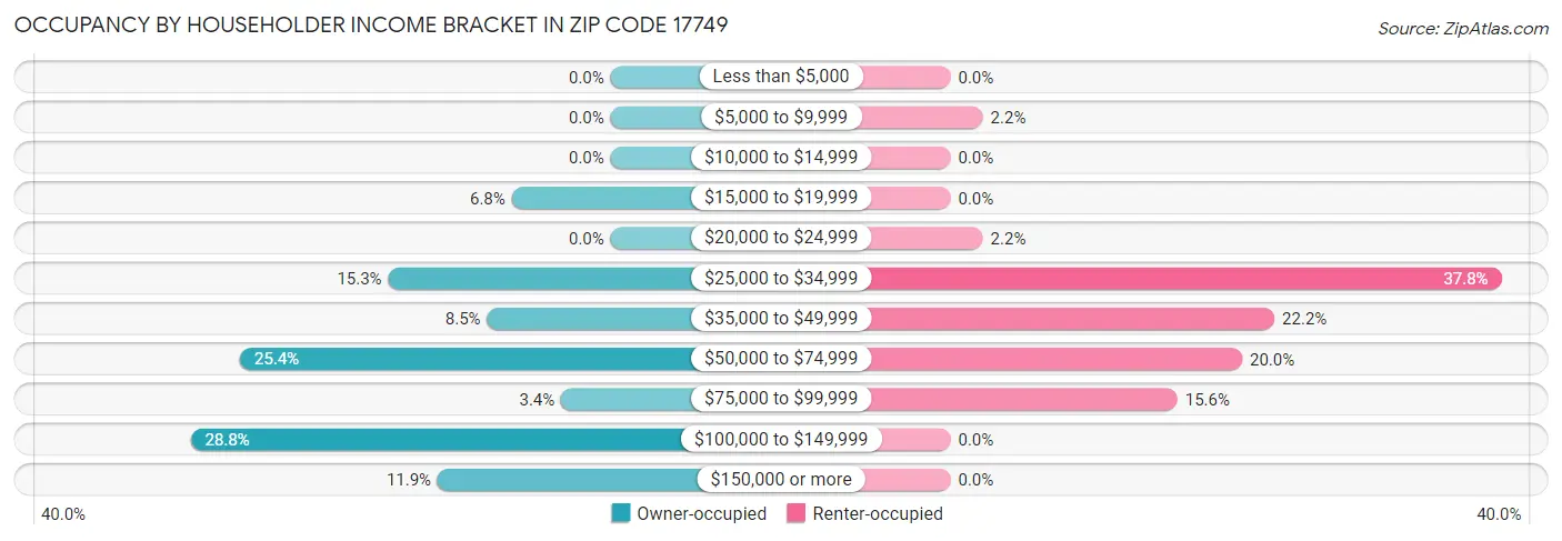 Occupancy by Householder Income Bracket in Zip Code 17749