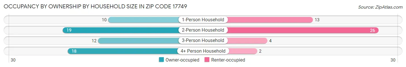 Occupancy by Ownership by Household Size in Zip Code 17749