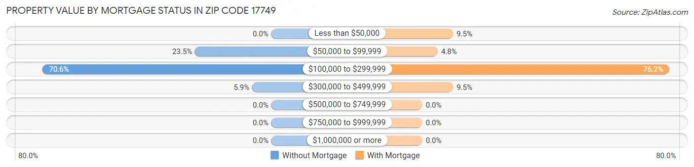 Property Value by Mortgage Status in Zip Code 17749