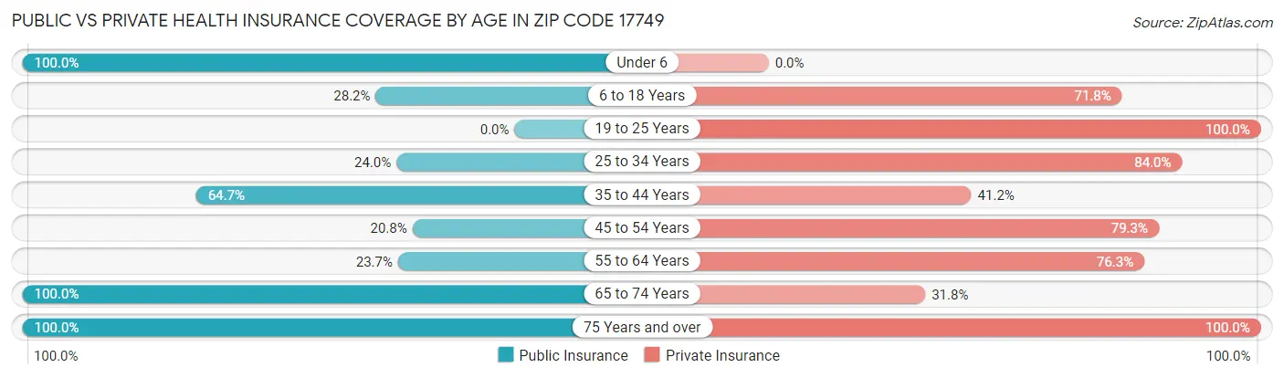 Public vs Private Health Insurance Coverage by Age in Zip Code 17749