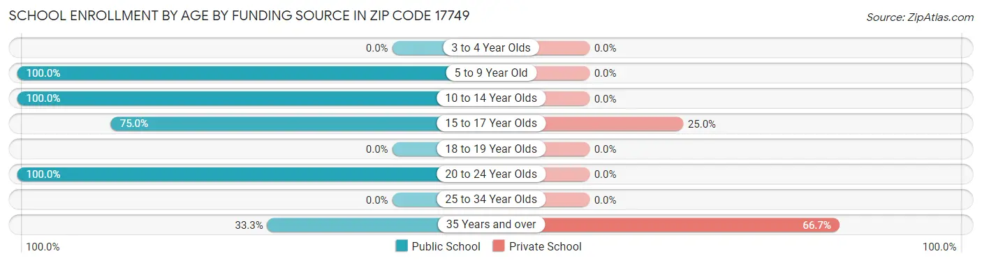School Enrollment by Age by Funding Source in Zip Code 17749