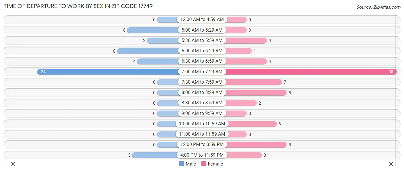 Time of Departure to Work by Sex in Zip Code 17749