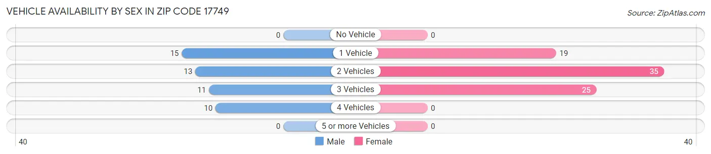 Vehicle Availability by Sex in Zip Code 17749