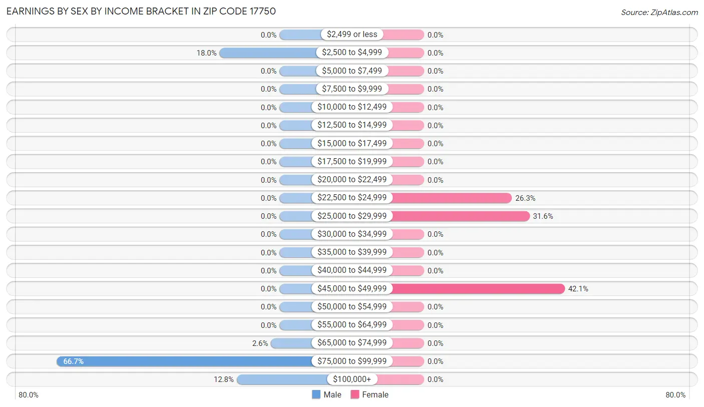 Earnings by Sex by Income Bracket in Zip Code 17750