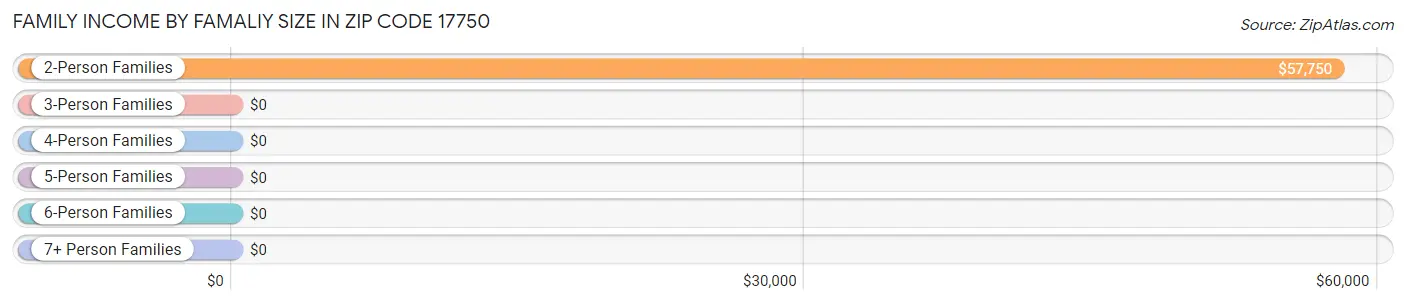 Family Income by Famaliy Size in Zip Code 17750