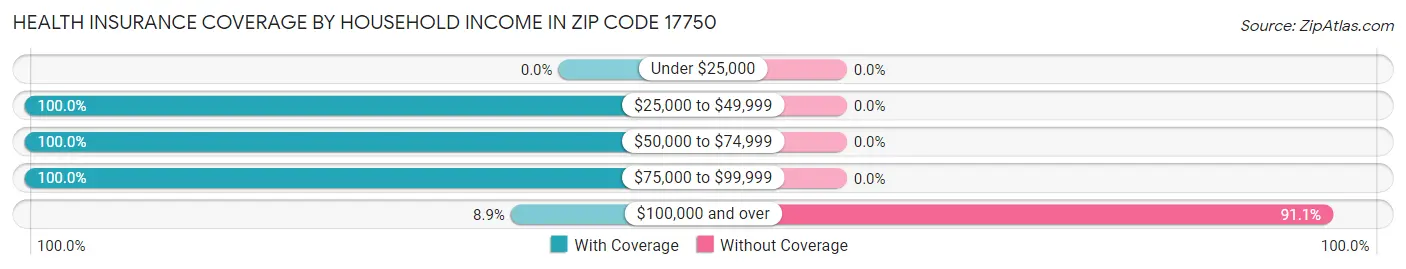 Health Insurance Coverage by Household Income in Zip Code 17750