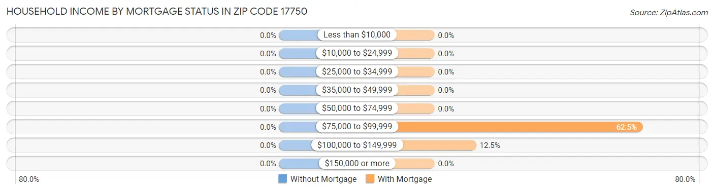 Household Income by Mortgage Status in Zip Code 17750