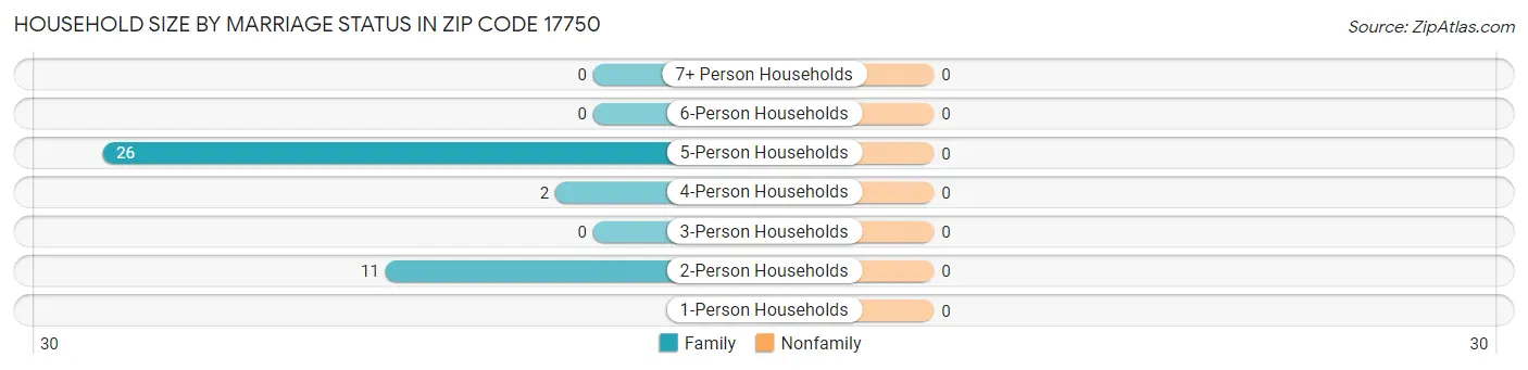 Household Size by Marriage Status in Zip Code 17750