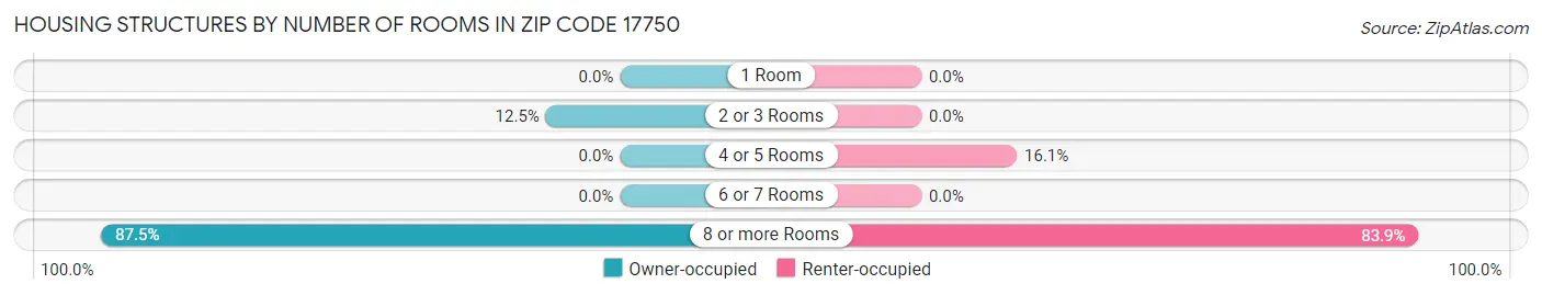 Housing Structures by Number of Rooms in Zip Code 17750
