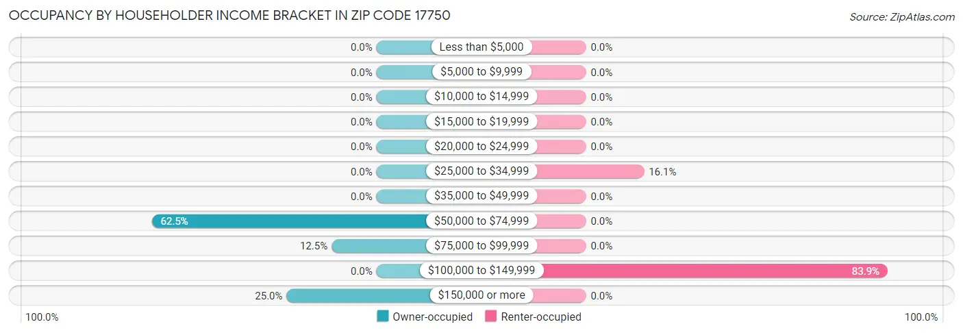 Occupancy by Householder Income Bracket in Zip Code 17750