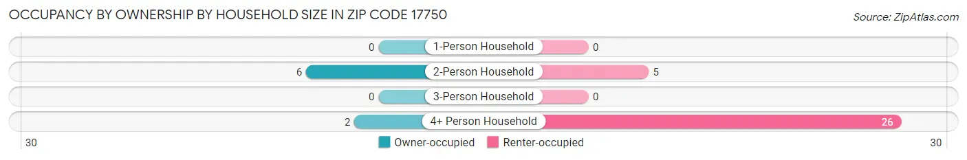 Occupancy by Ownership by Household Size in Zip Code 17750