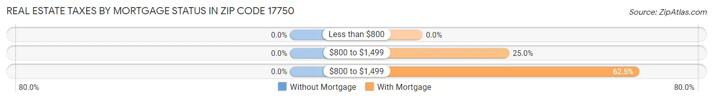Real Estate Taxes by Mortgage Status in Zip Code 17750