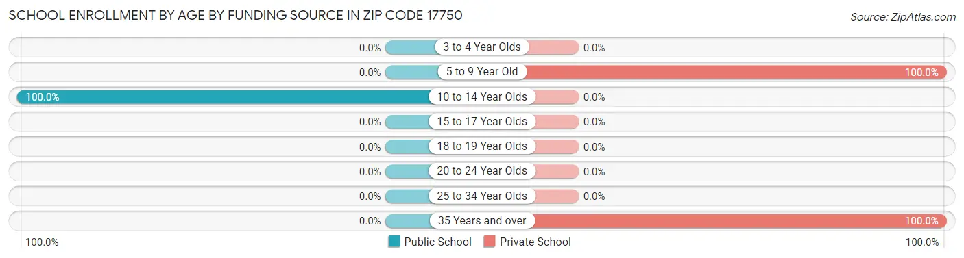 School Enrollment by Age by Funding Source in Zip Code 17750