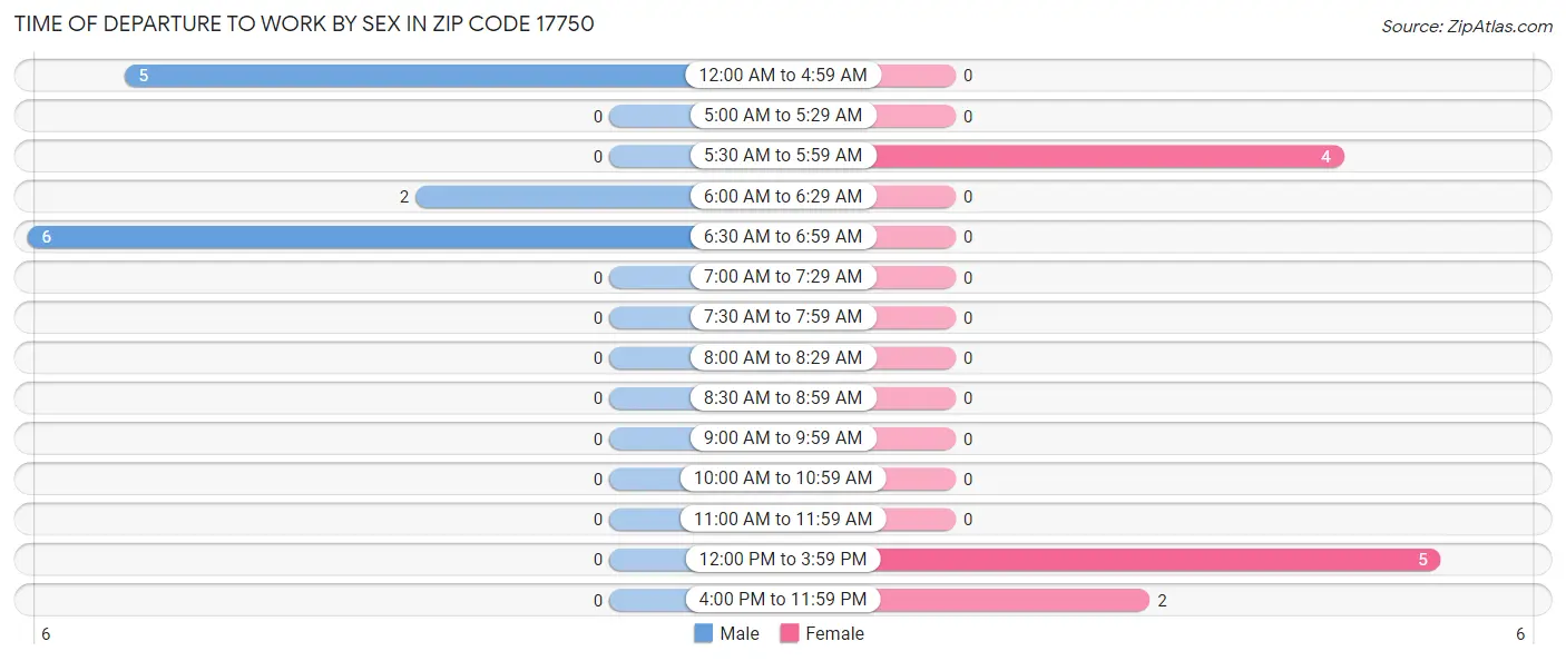 Time of Departure to Work by Sex in Zip Code 17750