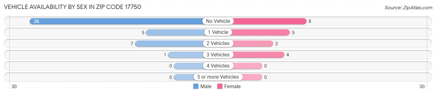Vehicle Availability by Sex in Zip Code 17750