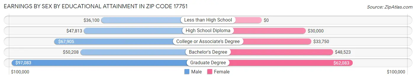 Earnings by Sex by Educational Attainment in Zip Code 17751