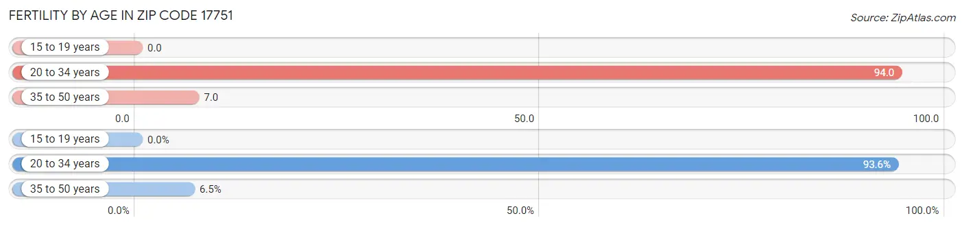 Female Fertility by Age in Zip Code 17751