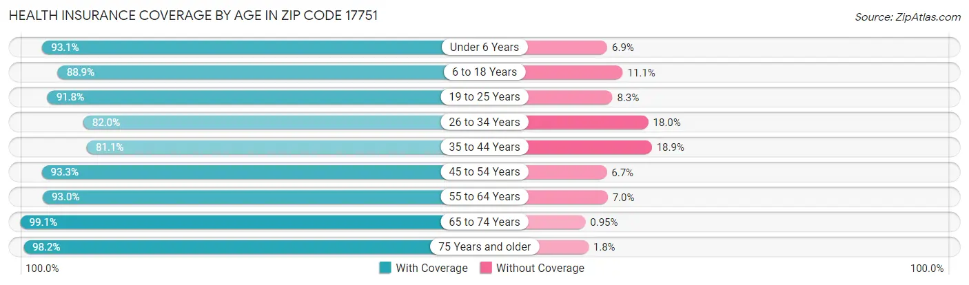 Health Insurance Coverage by Age in Zip Code 17751