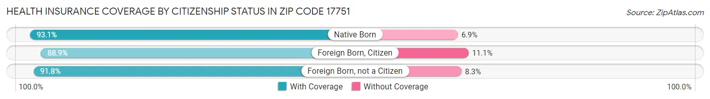 Health Insurance Coverage by Citizenship Status in Zip Code 17751