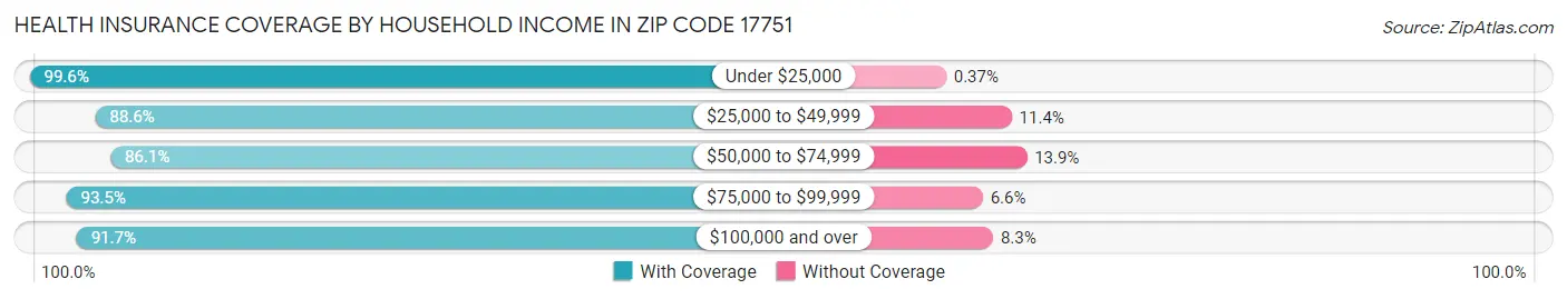 Health Insurance Coverage by Household Income in Zip Code 17751