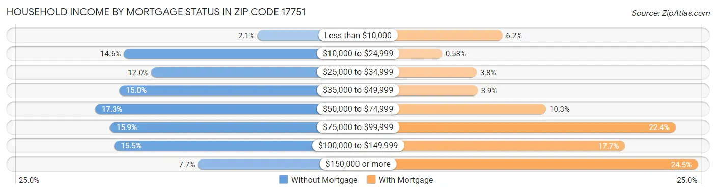 Household Income by Mortgage Status in Zip Code 17751