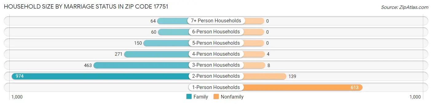 Household Size by Marriage Status in Zip Code 17751