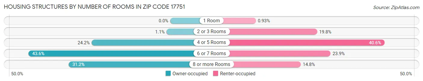 Housing Structures by Number of Rooms in Zip Code 17751