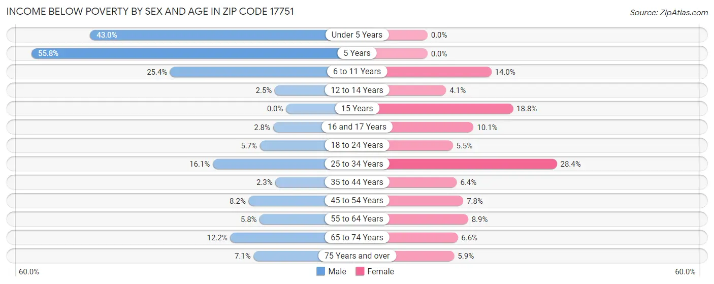 Income Below Poverty by Sex and Age in Zip Code 17751