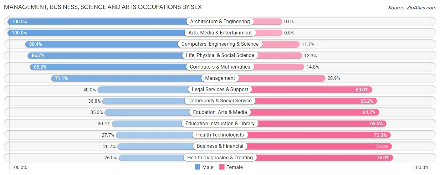 Management, Business, Science and Arts Occupations by Sex in Zip Code 17751