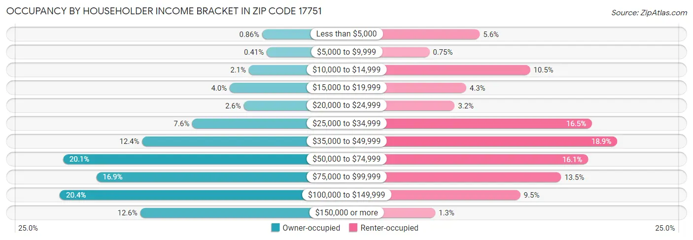 Occupancy by Householder Income Bracket in Zip Code 17751