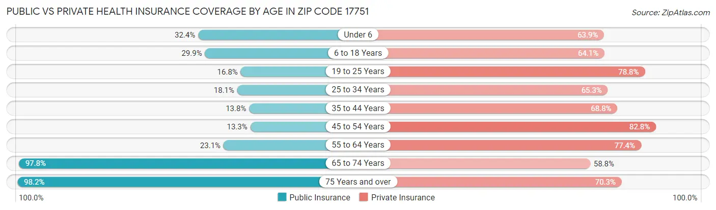 Public vs Private Health Insurance Coverage by Age in Zip Code 17751