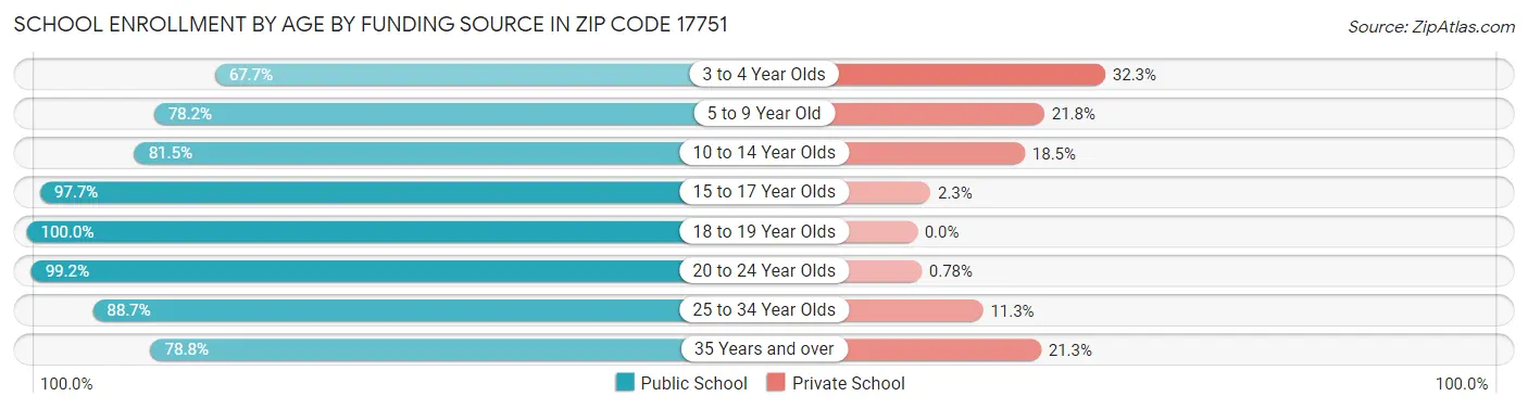 School Enrollment by Age by Funding Source in Zip Code 17751