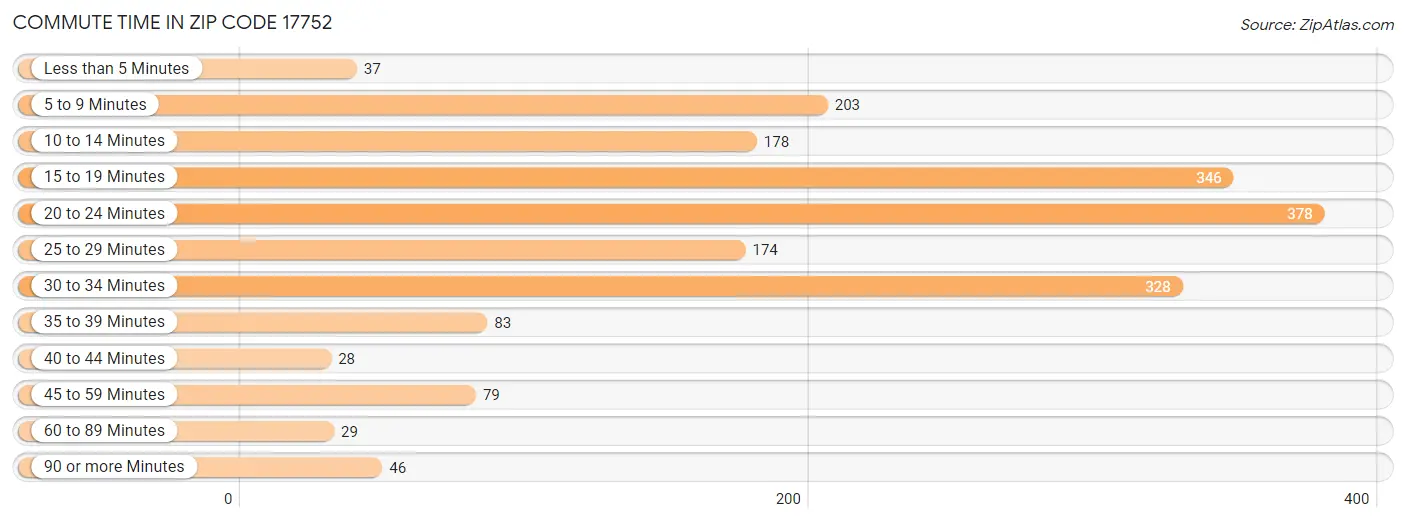 Commute Time in Zip Code 17752