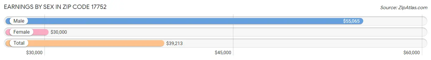 Earnings by Sex in Zip Code 17752