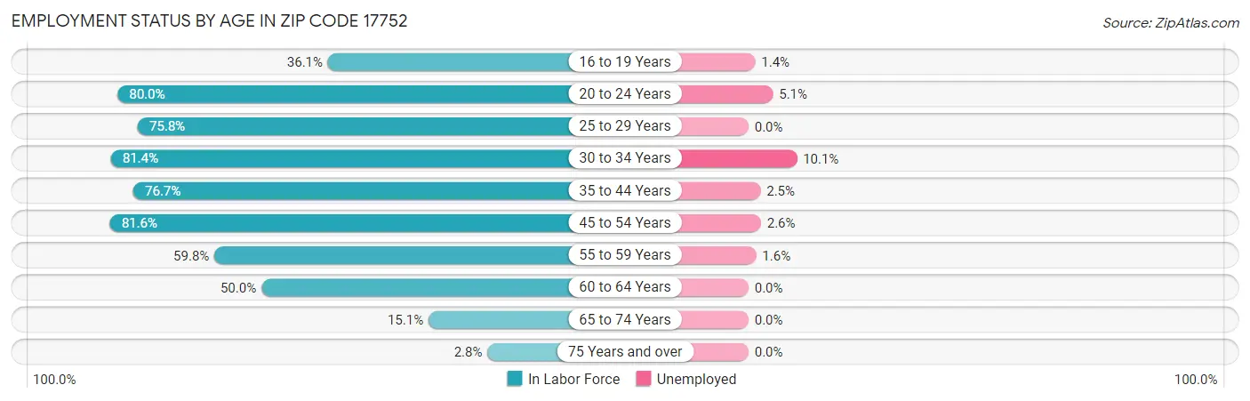 Employment Status by Age in Zip Code 17752