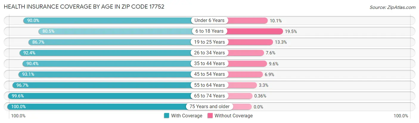Health Insurance Coverage by Age in Zip Code 17752