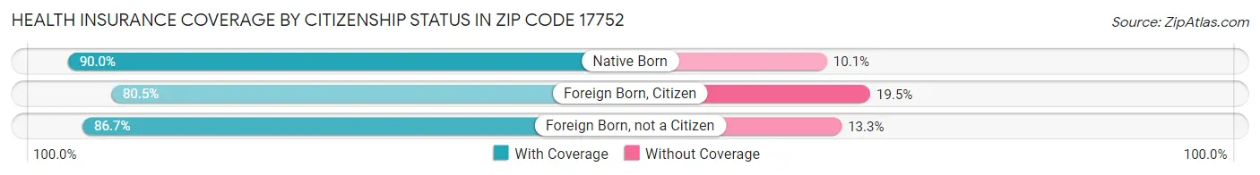 Health Insurance Coverage by Citizenship Status in Zip Code 17752